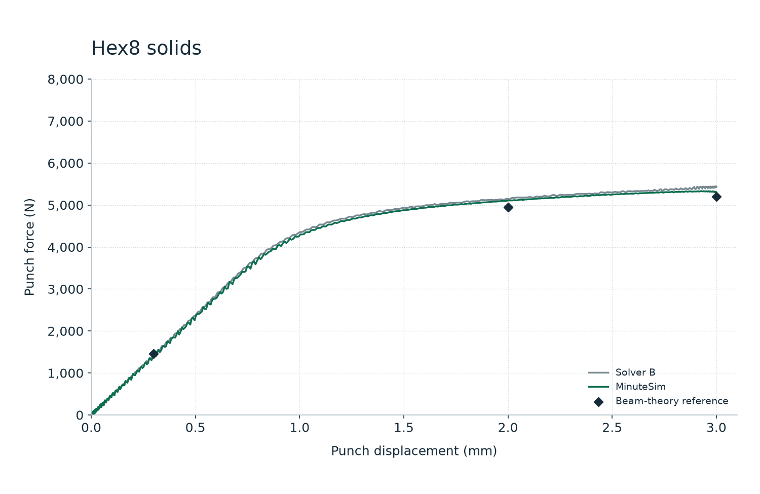 Hex8 solids. Numerical comparison and conditions are described on this page.