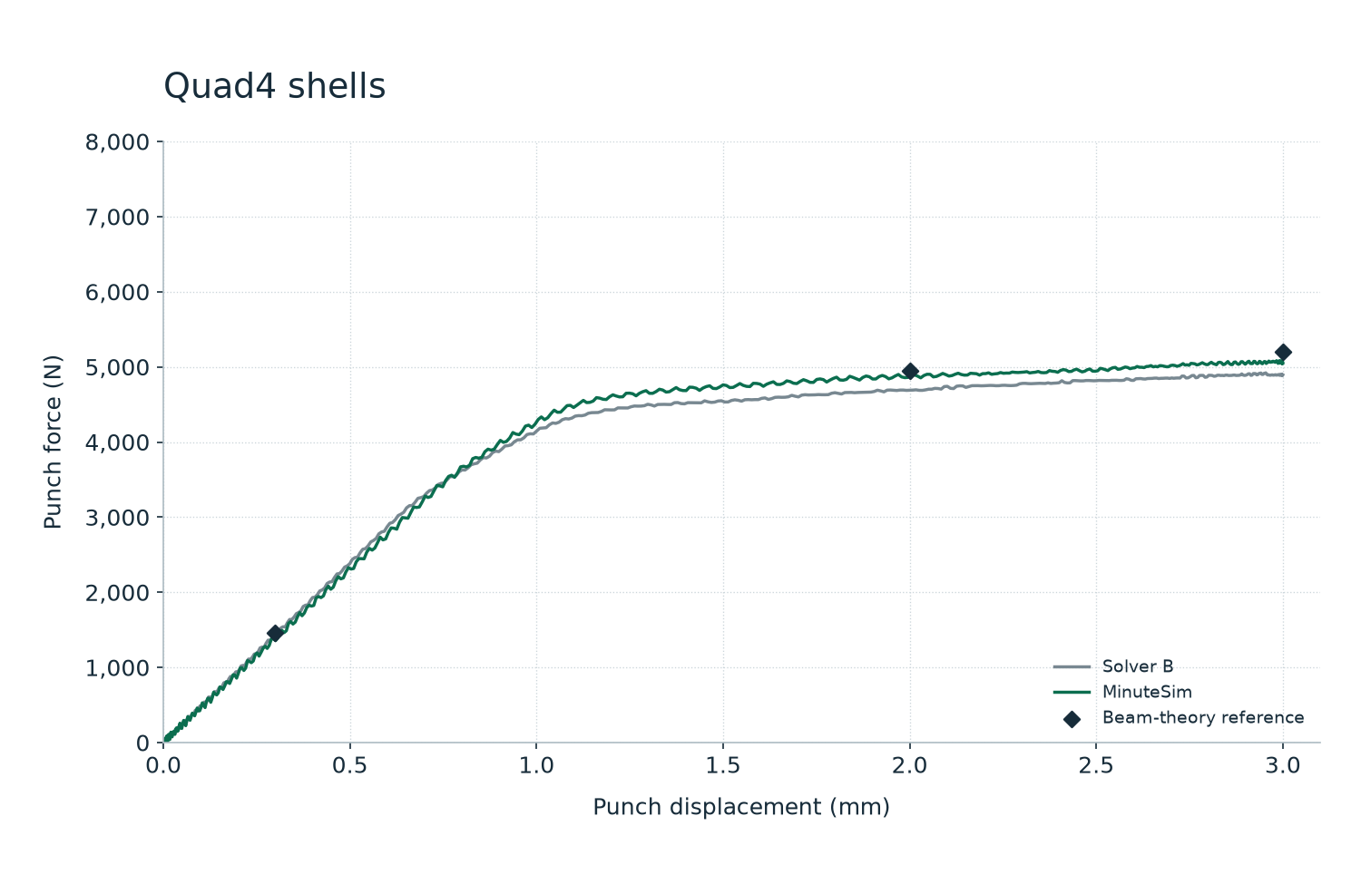 Quad4 shells. Numerical comparison and conditions are described on this page.