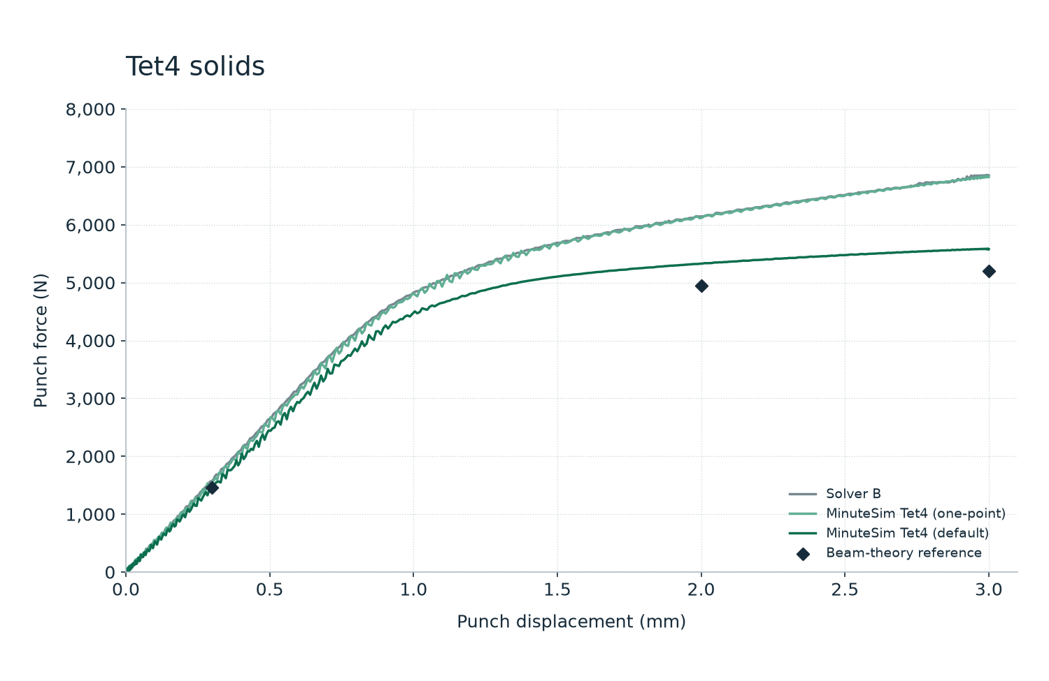 Tet4 solids · two MinuteSim variants. Numerical comparison and conditions are described on this page.