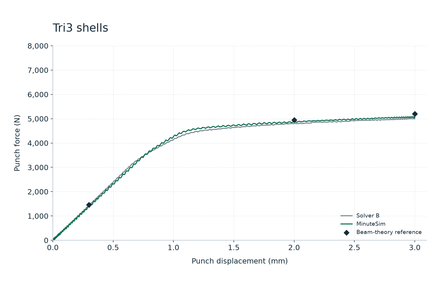 Tri3 shells. Numerical comparison and conditions are described on this page.