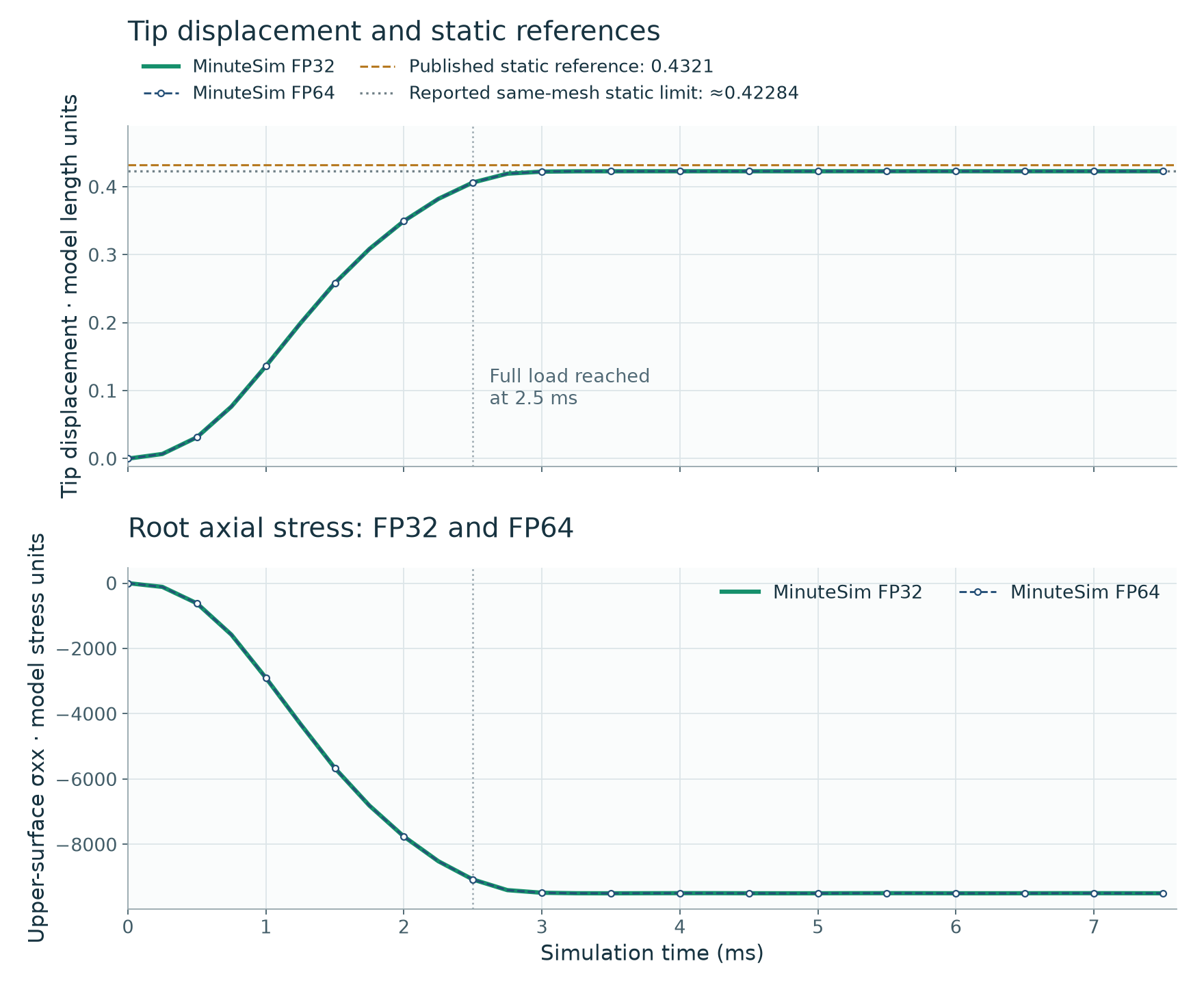 FP32 and FP64 tip-displacement and root axial-stress histories closely overlap. Tip displacement settles near the same-mesh static limit 0.42284, below the published 0.4321 reference.
