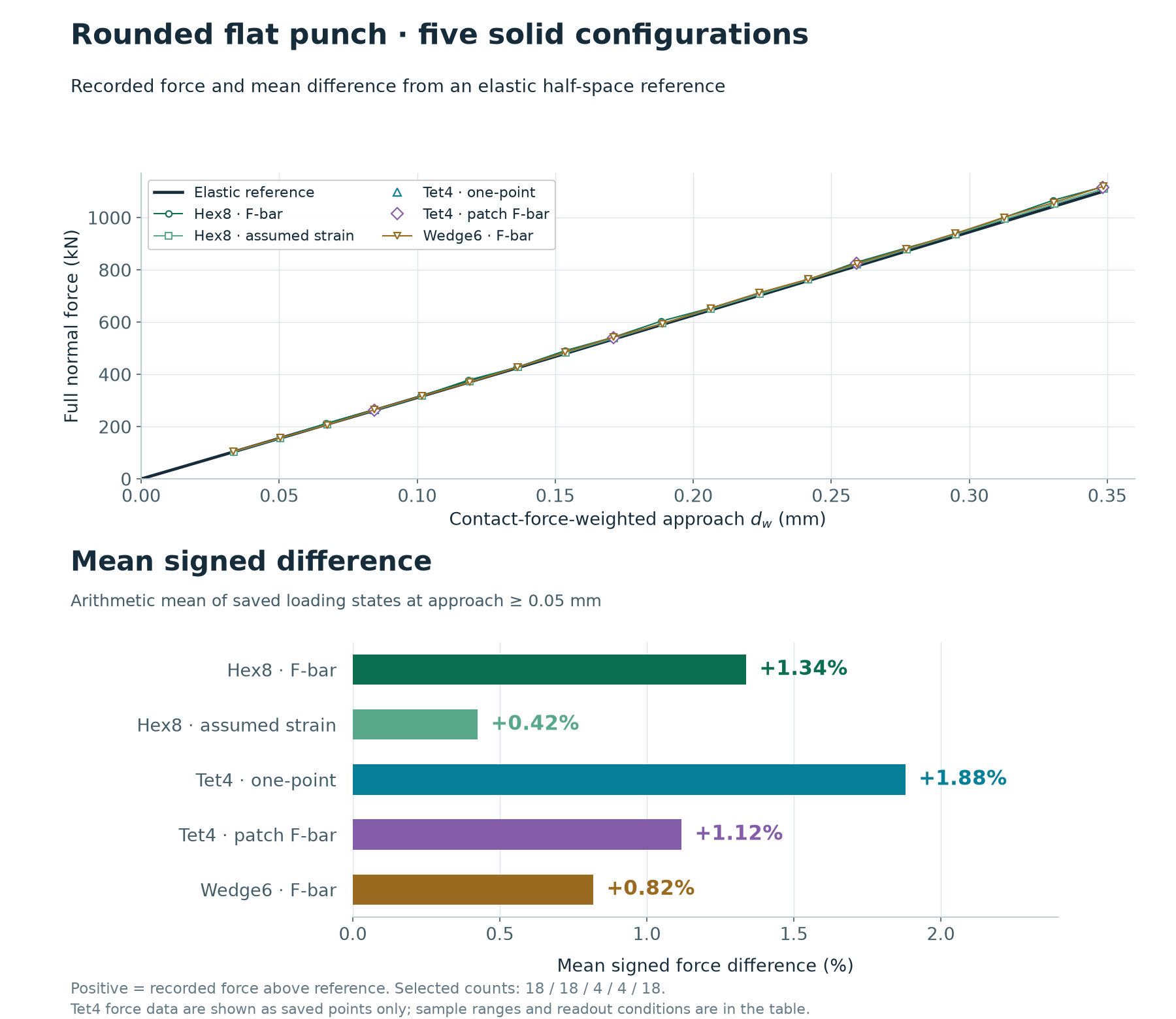 Force–indentation curves and a horizontal bar chart of mean signed force difference for five solid-element configurations; the table gives sample counts and ranges.