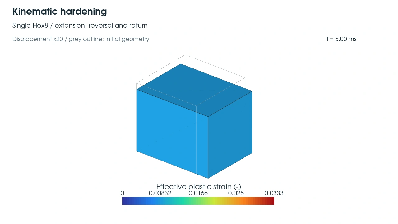 Hex8 at 5 ms during the kinematic hardening cycle (beta 0).