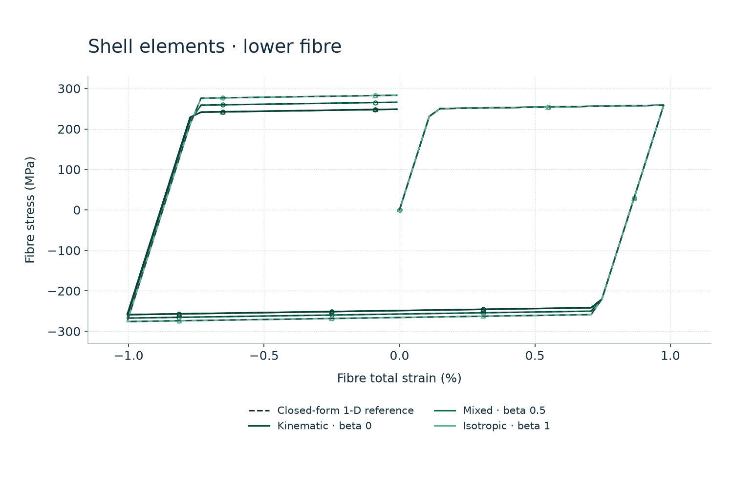 Shell elements · five through-thickness integration points. Numerical comparison and conditions are described on this page.