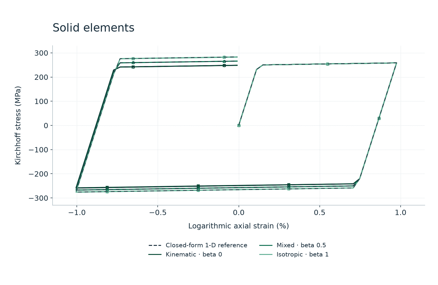 Solid elements. Numerical comparison and conditions are described on this page.