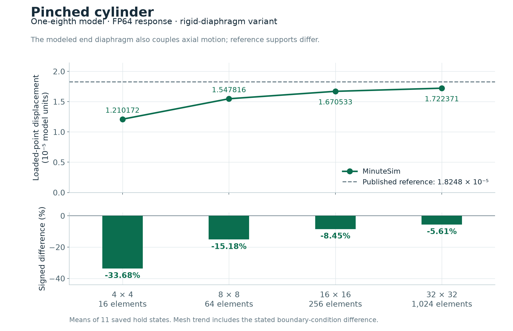FP64 loaded-point displacements increase across four mesh sizes; differences from the conventional reference are minus 33.68, minus 15.18, minus 8.45 and minus 5.61 percent, with a different end-diaphragm condition.