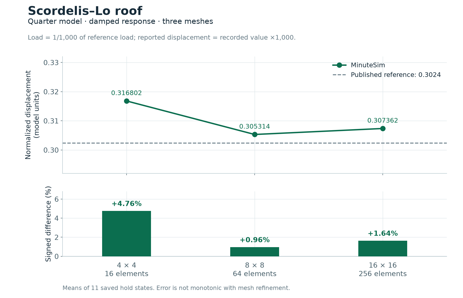 Normalized roof displacement for 4 by 4, 8 by 8 and 16 by 16 meshes, compared with 0.3024; signed differences are plus 4.76, plus 0.96 and plus 1.64 percent.