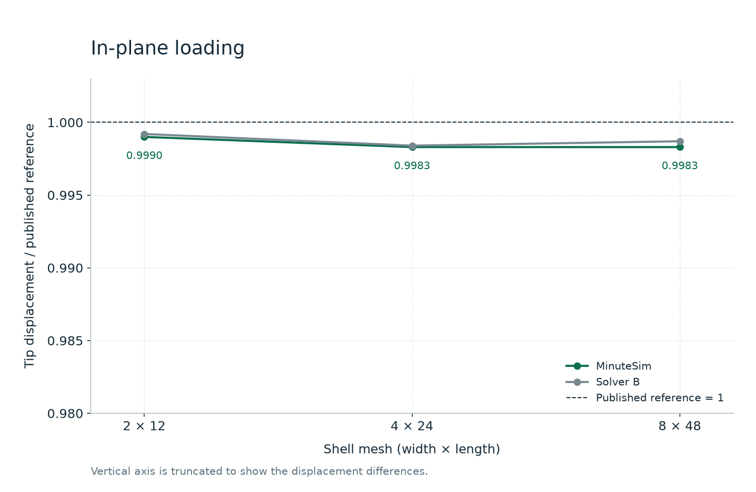 In-plane loading. Numerical comparison and conditions are described on this page.