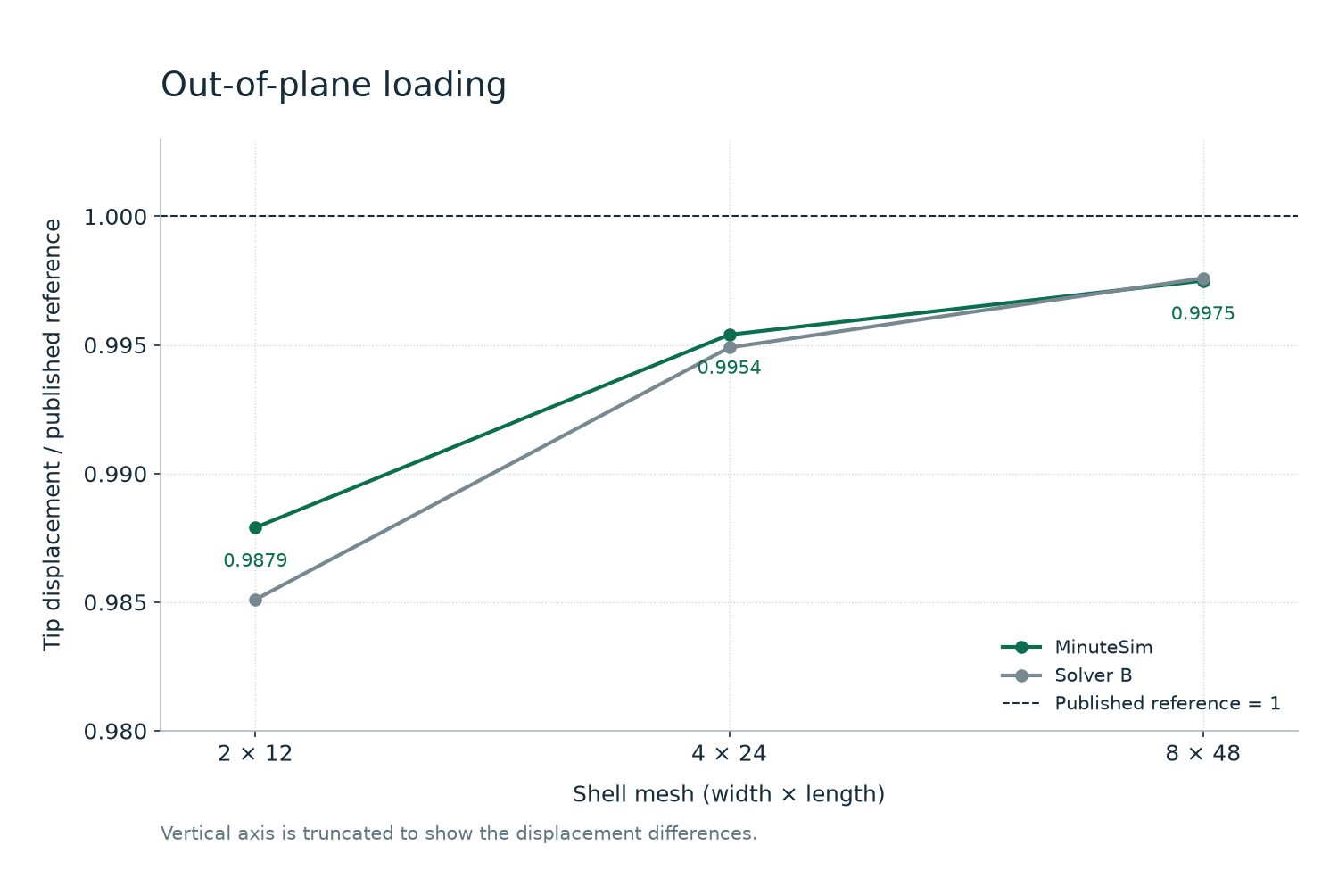 Out-of-plane loading. Numerical comparison and conditions are described on this page.