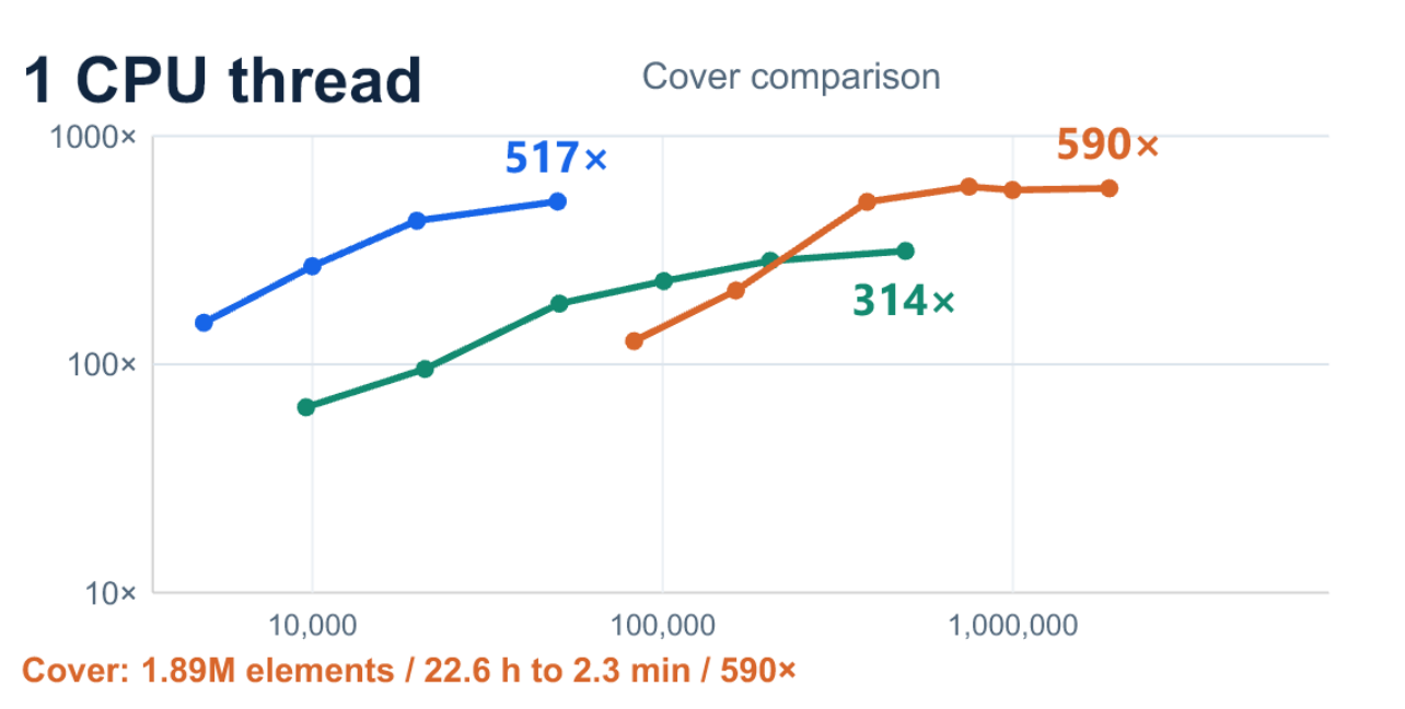 1 CPU thread runtime scenarios. At the largest plotted sizes, CPU-to-GPU ratios are 517 times for sheet forming, 314 times for mixed-element bending and 590 times for solid compression. Both axes are logarithmic.