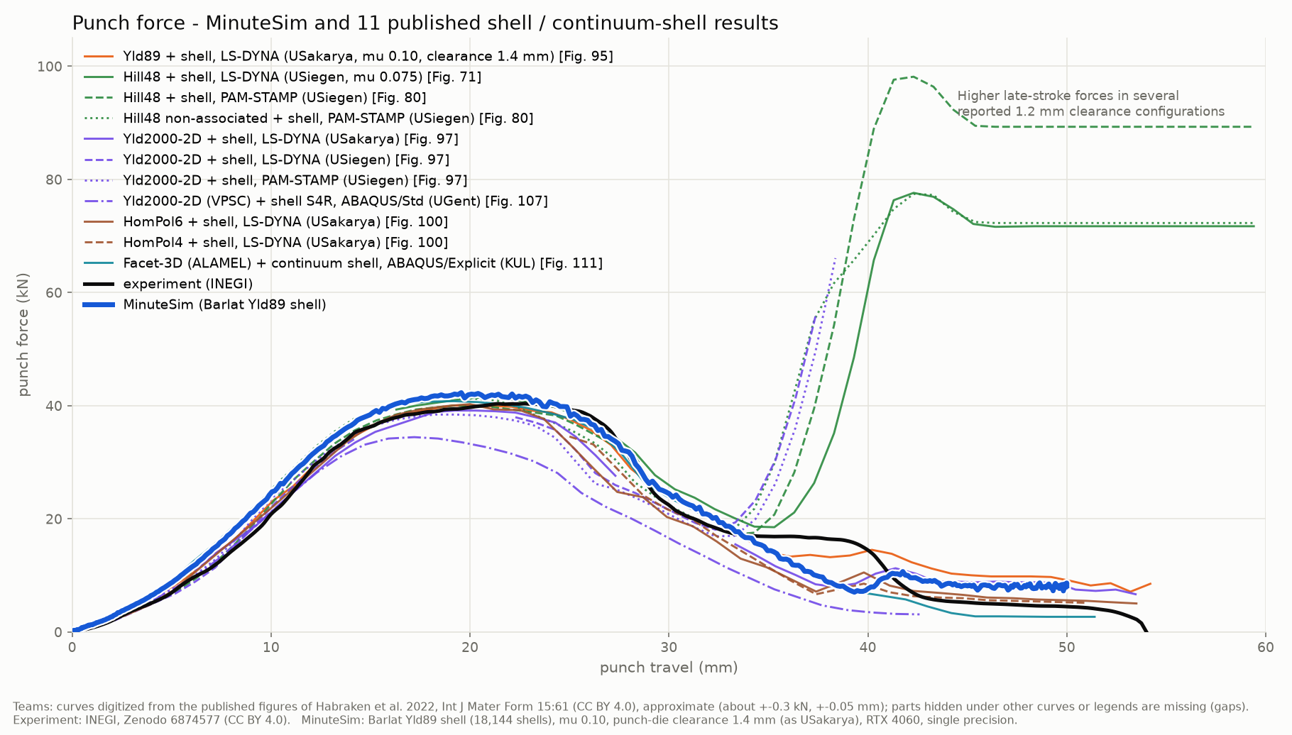 Punch force curves: MinuteSim, experiment and 11 published shell or continuum-shell configurations. Several published late-stroke forces exceed the experimental curve.