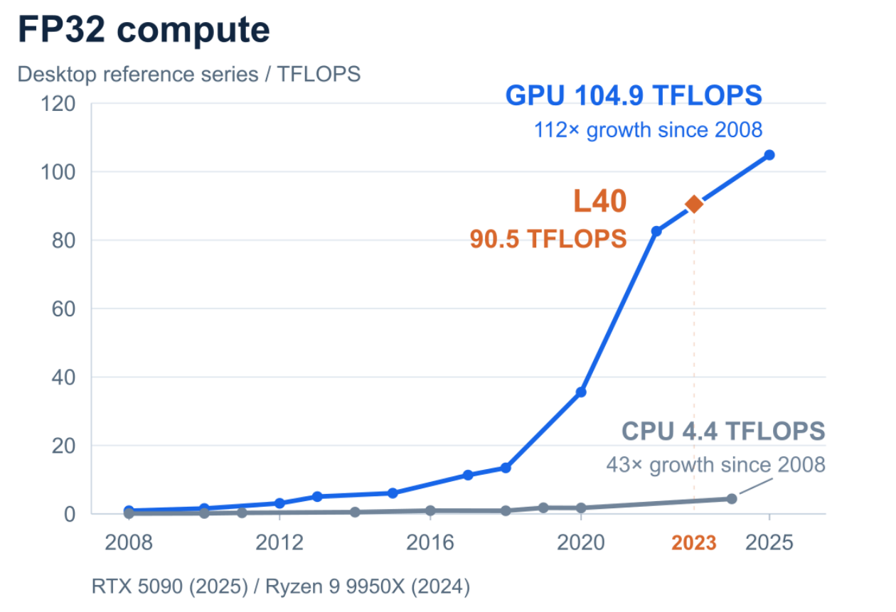 FP32 compute for selected desktop CPUs and GPUs from 2008 to 2025, on an absolute TFLOPS axis. Endpoints: RTX 5090 at 104.9 TFLOPS and Ryzen 9 9950X at 4.4 TFLOPS. The separate L40 reference is 90.5 TFLOPS.