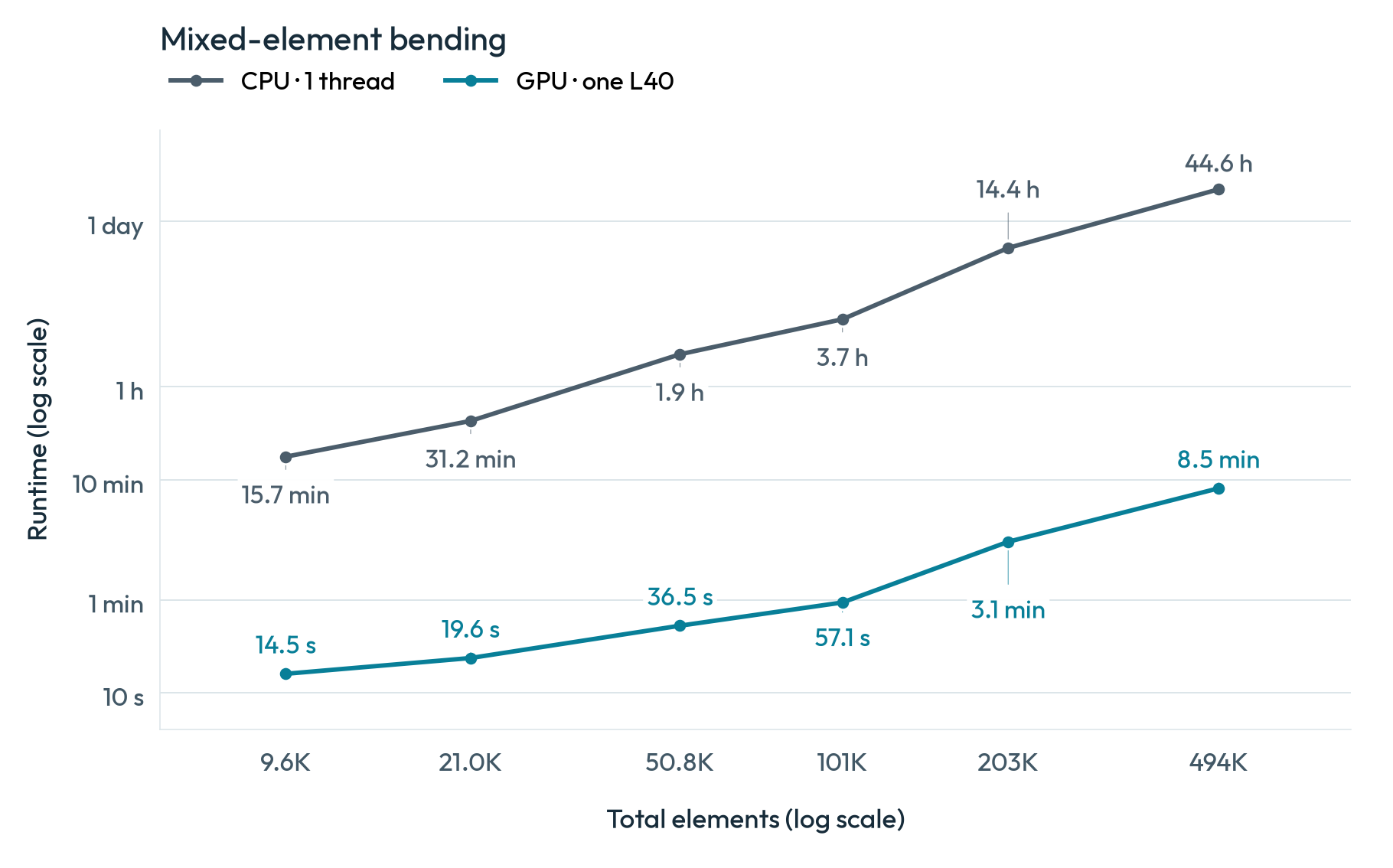 Mixed-element bending: CPU 1-thread and GPU runtimes versus element count. Both axes are logarithmic; exact seconds are in the table below.