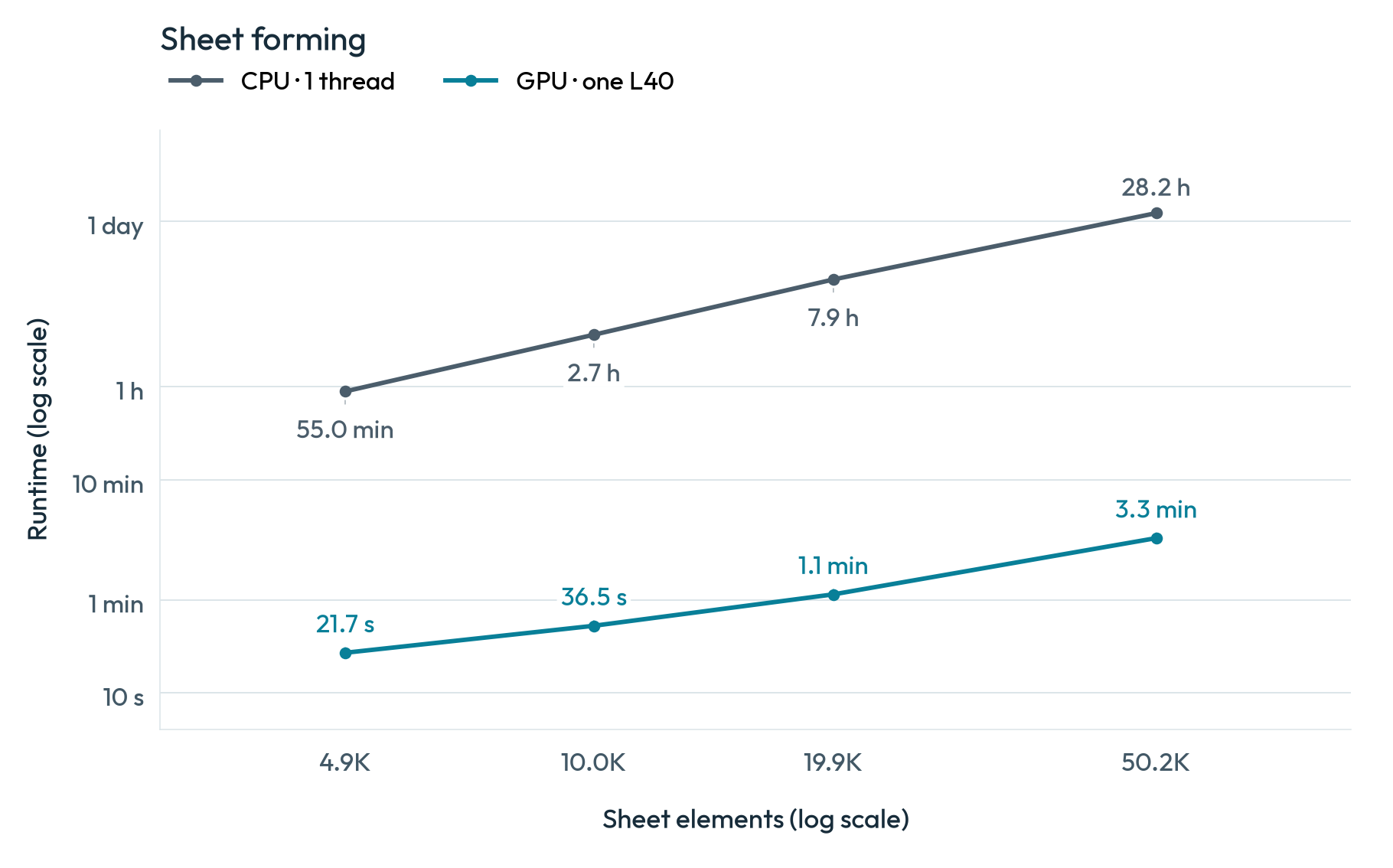 Sheet forming: CPU 1-thread and GPU runtimes versus element count. Both axes are logarithmic; exact seconds are in the table below.