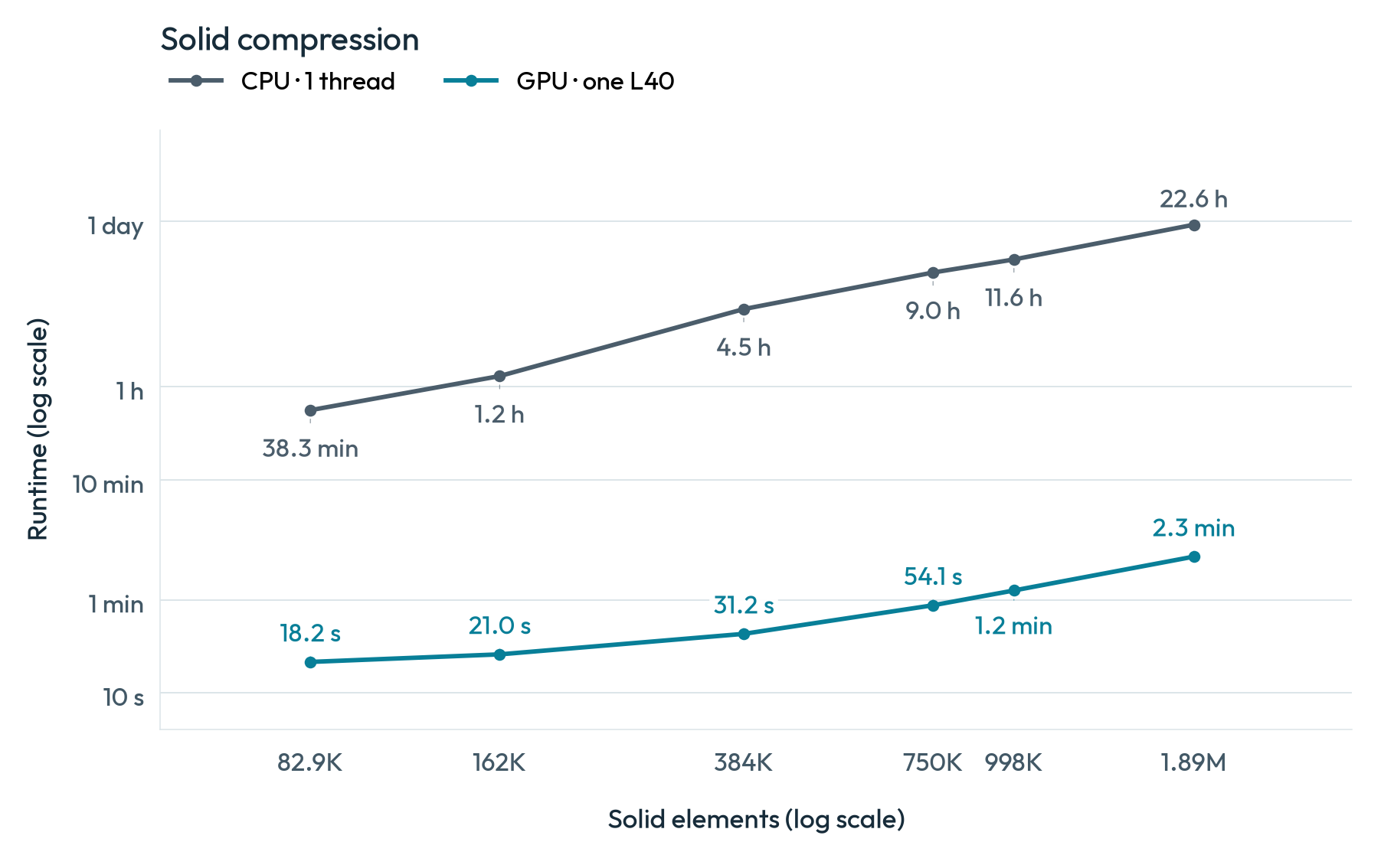 Solid compression: CPU 1-thread and GPU runtimes versus element count. Both axes are logarithmic; exact seconds are in the table below.